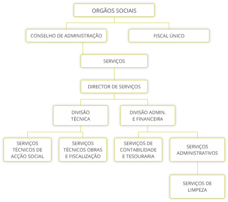 Organograma Casfig